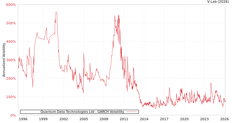 graph of Quantum Data Technologies Ltd GARCH