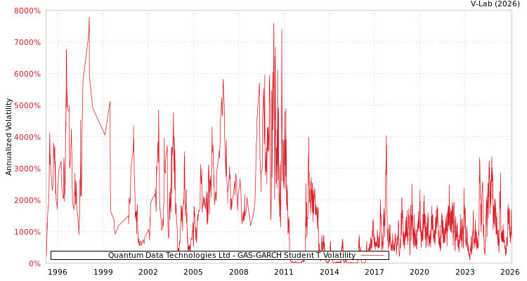 graph of Quantum Data Technologies Ltd GAS-GARCH-T