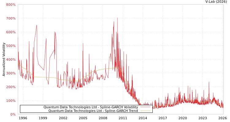 graph of Quantum Data Technologies Ltd SGARCH