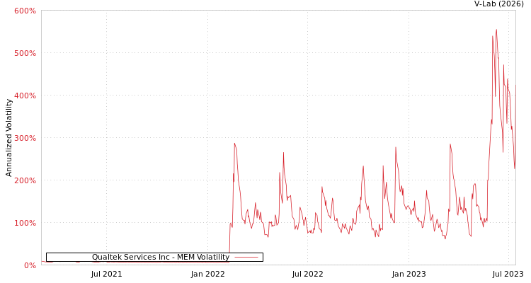 graph of Qualtek Services Inc MEM