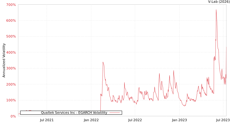 graph of Qualtek Services Inc EGARCH