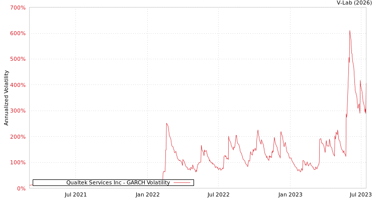 graph of Qualtek Services Inc GARCH