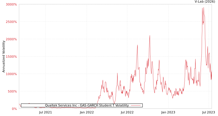 graph of Qualtek Services Inc GAS-GARCH-T