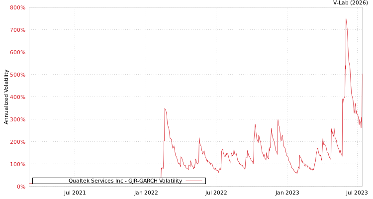 graph of Qualtek Services Inc GJR-GARCH