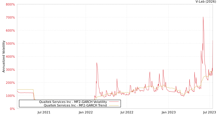 graph of Qualtek Services Inc MF2-GARCH