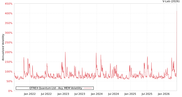 graph of QTREX Quantum Ltd AMEM