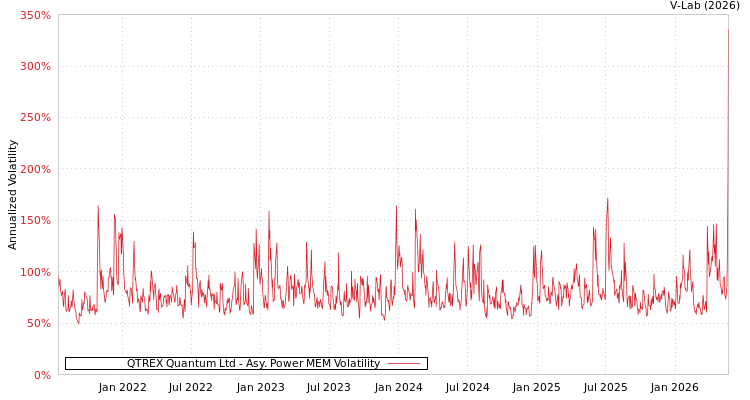 graph of QTREX Quantum Ltd APMEM