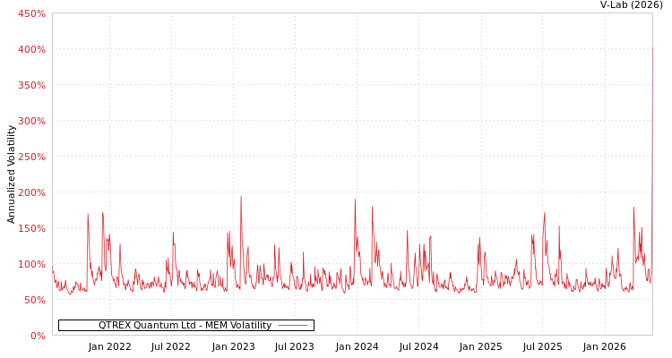 graph of QTREX Quantum Ltd MEM