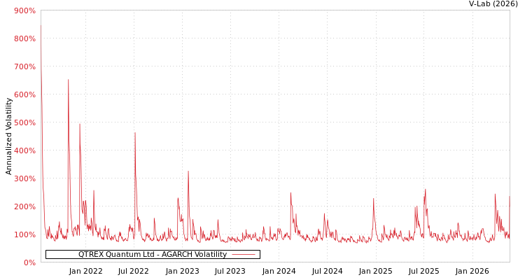 graph of QTREX Quantum Ltd AGARCH