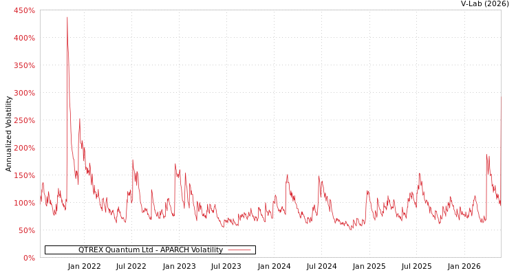graph of QTREX Quantum Ltd APARCH
