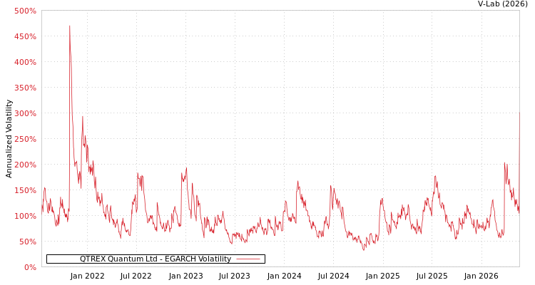 graph of QTREX Quantum Ltd EGARCH