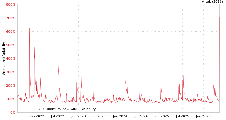 graph of QTREX Quantum Ltd GARCH