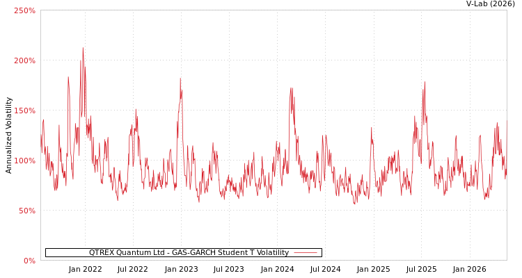graph of QTREX Quantum Ltd GAS-GARCH-T