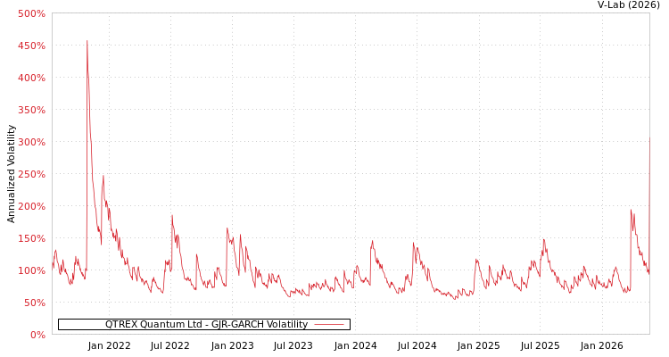 graph of QTREX Quantum Ltd GJR-GARCH