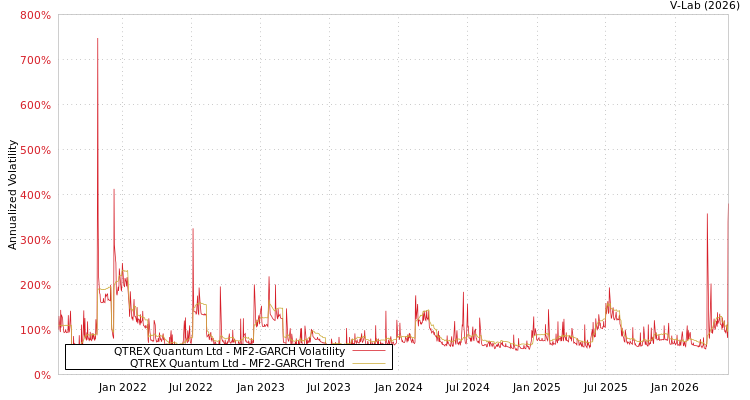 graph of QTREX Quantum Ltd MF2-GARCH