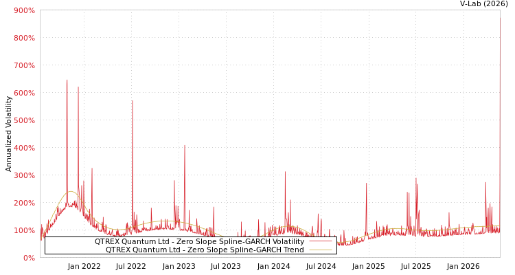 graph of QTREX Quantum Ltd S0GARCH