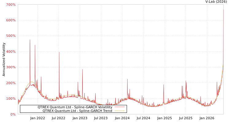 graph of QTREX Quantum Ltd SGARCH