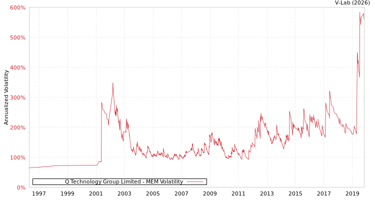 graph of Q Technology Group Limited MEM
