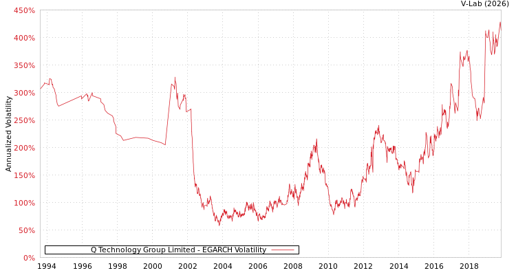 graph of Q Technology Group Limited EGARCH