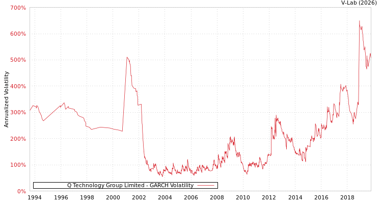 graph of Q Technology Group Limited GARCH