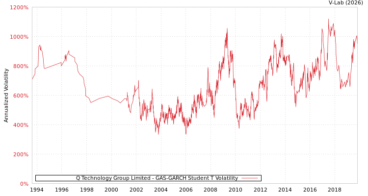 graph of Q Technology Group Limited GAS-GARCH-T