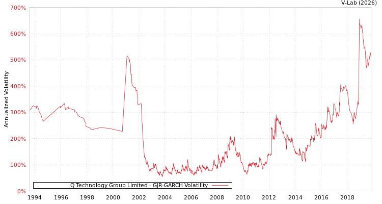 graph of Q Technology Group Limited GJR-GARCH