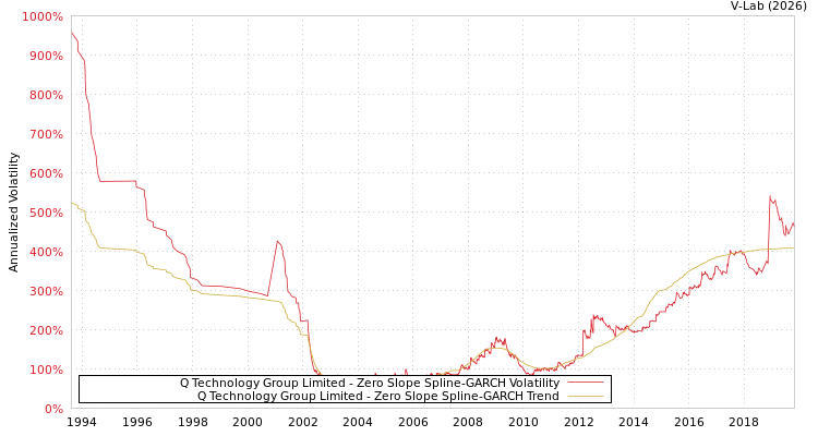 graph of Q Technology Group Limited S0GARCH