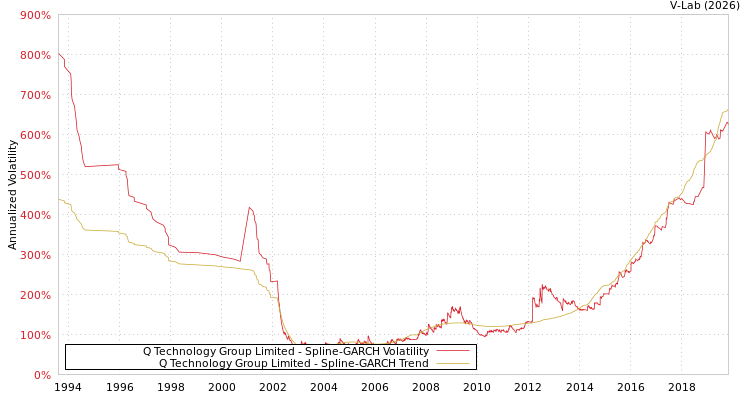 graph of Q Technology Group Limited SGARCH