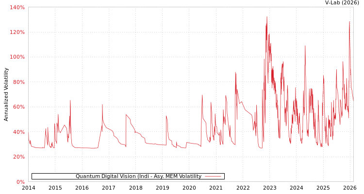 graph of Quantum Digital Vision (Indi AMEM