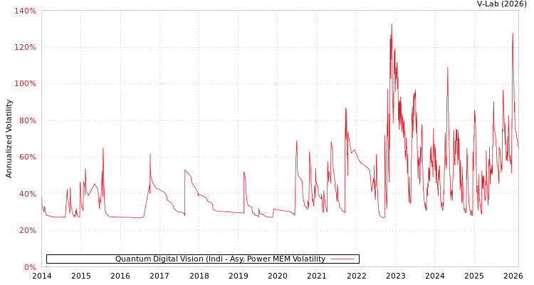 graph of Quantum Digital Vision (Indi APMEM