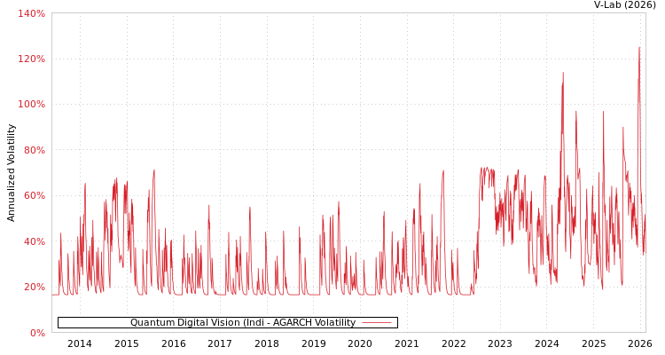 graph of Quantum Digital Vision (Indi AGARCH