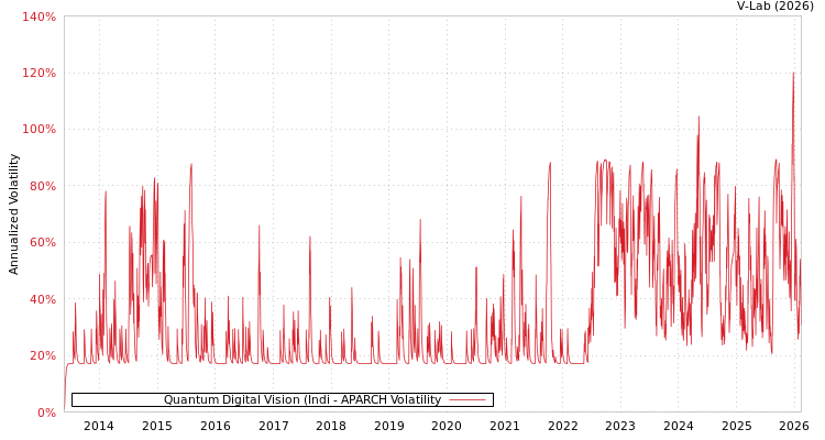 graph of Quantum Digital Vision (Indi APARCH