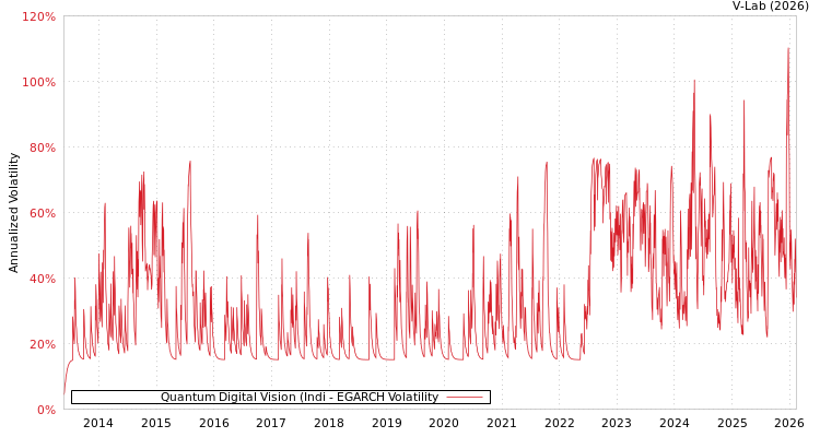 graph of Quantum Digital Vision (Indi EGARCH
