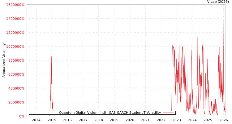 graph of Quantum Digital Vision (Indi GAS-GARCH-T