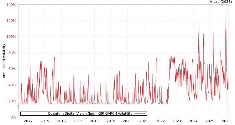 graph of Quantum Digital Vision (Indi GJR-GARCH