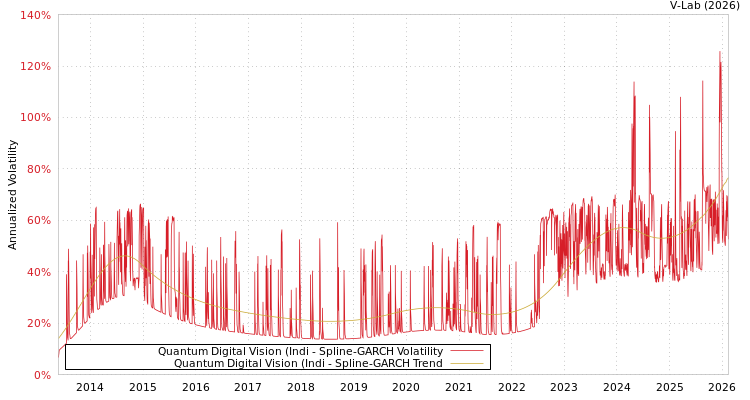 graph of Quantum Digital Vision (Indi SGARCH