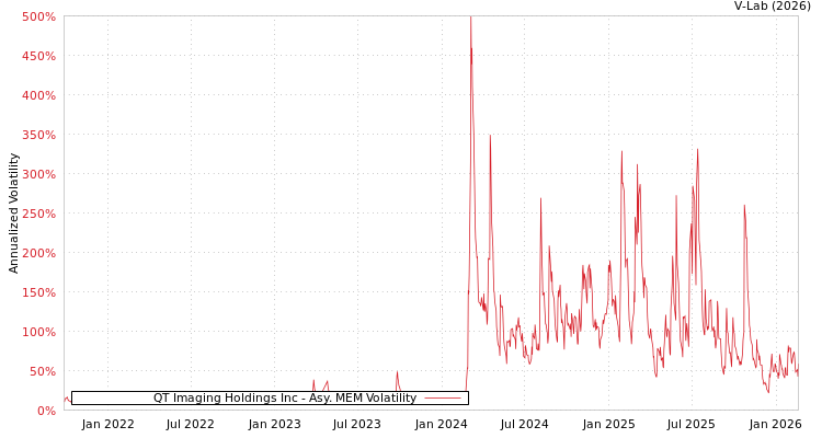 graph of QT Imaging Holdings Inc AMEM