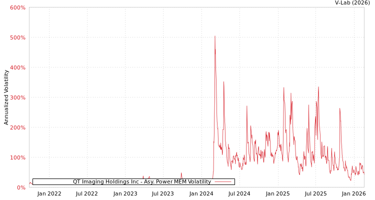 graph of QT Imaging Holdings Inc APMEM