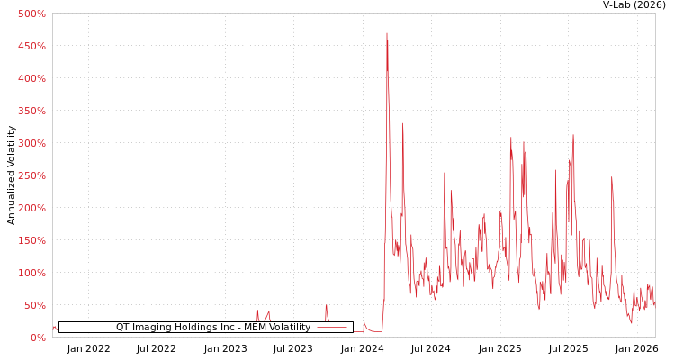 graph of QT Imaging Holdings Inc MEM
