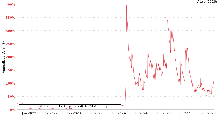 graph of QT Imaging Holdings Inc AGARCH