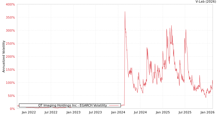graph of QT Imaging Holdings Inc EGARCH