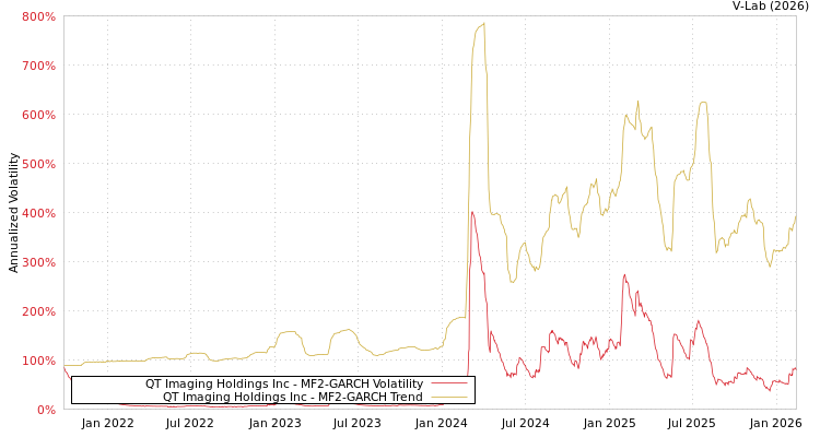 graph of QT Imaging Holdings Inc MF2-GARCH