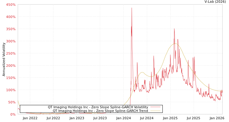 graph of QT Imaging Holdings Inc S0GARCH