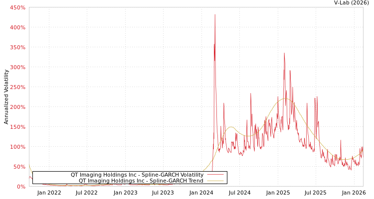 graph of QT Imaging Holdings Inc SGARCH