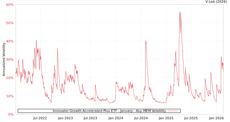 graph of Innovator Growth Accelerated Plus ETF - January AMEM