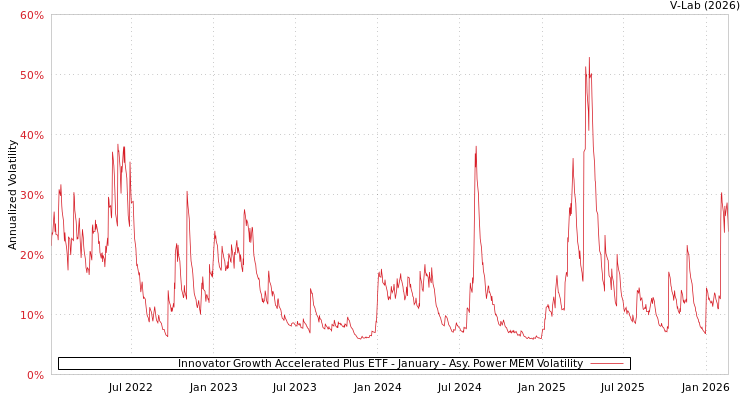 graph of Innovator Growth Accelerated Plus ETF - January APMEM