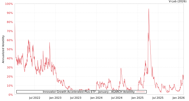 graph of Innovator Growth Accelerated Plus ETF - January AGARCH