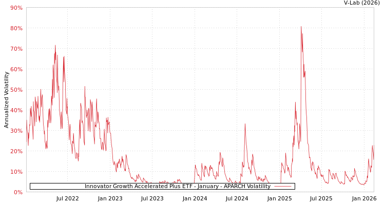 graph of Innovator Growth Accelerated Plus ETF - January APARCH