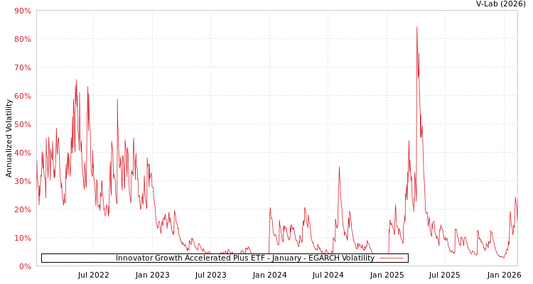 graph of Innovator Growth Accelerated Plus ETF - January EGARCH