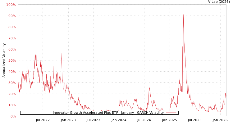 graph of Innovator Growth Accelerated Plus ETF - January GARCH